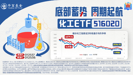 细分板块集体哑火，化工ETF（516020）收跌2.13%！资金逆市加码