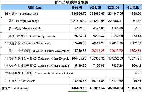 再度增长！9月央行对中央政府债权增长2302亿，释放什么信号？