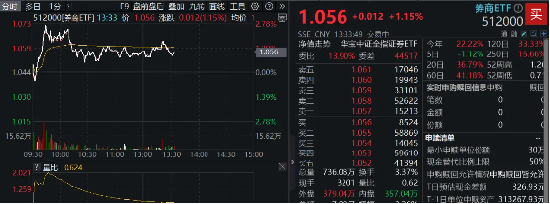 “旗手”震荡回暖，海通证券6天4板！券商ETF（512000）涨逾1%，显著放量！