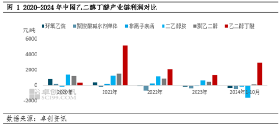 卓创资讯：产能扩建加剧行业竞争，乙二醇丁醚未来供应格局将迎来改变