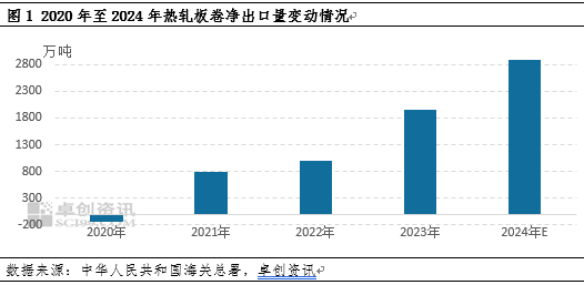 热轧板卷进出口背向而驰，带动净出口量再创新高