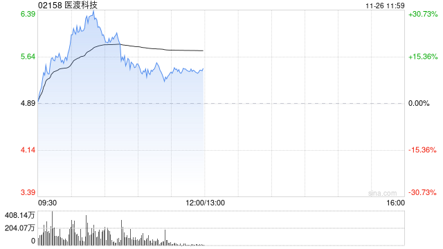 医渡科技早盘持续上涨逾26% 光大证券维持“买入”评级