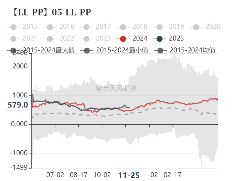 聚烯烃：检修逐渐重启