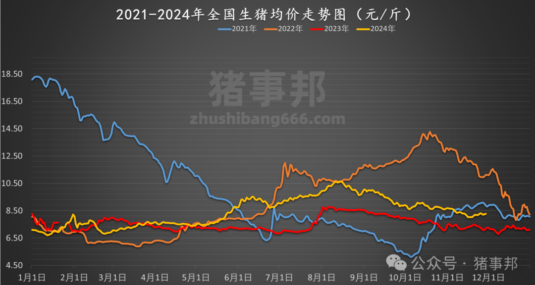 11月29日猪价汇总（市场心态不一，情绪转弱！）