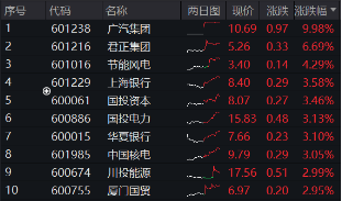 首秀开门红！800红利低波ETF（159355）涨近1%，10年期国债收益率步入“1时代”，红利风又起