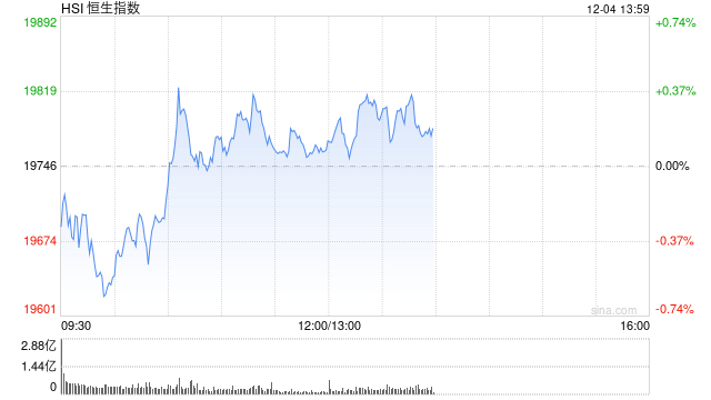 午评：港股恒指涨0.08% 恒生科指涨0.17%石油、煤炭股涨幅居前