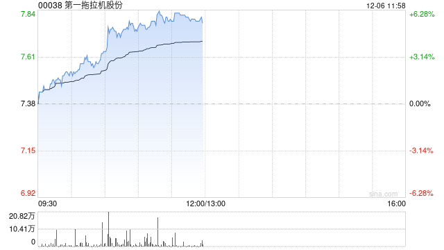 一拖股份早盘涨近6% 公司有望受益产业大型化及出海趋势