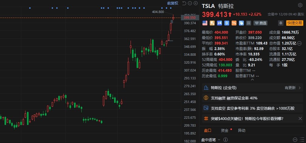 特斯拉盘初涨超3% 股价站上400美元上方