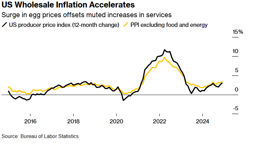 鸡蛋价格暴涨! 美国11月PPI创2023年初以来最大增幅