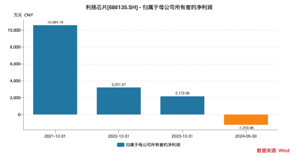 上市股价最大跌幅超73%！利扬芯片业绩全面转亏、风险因素不断积累