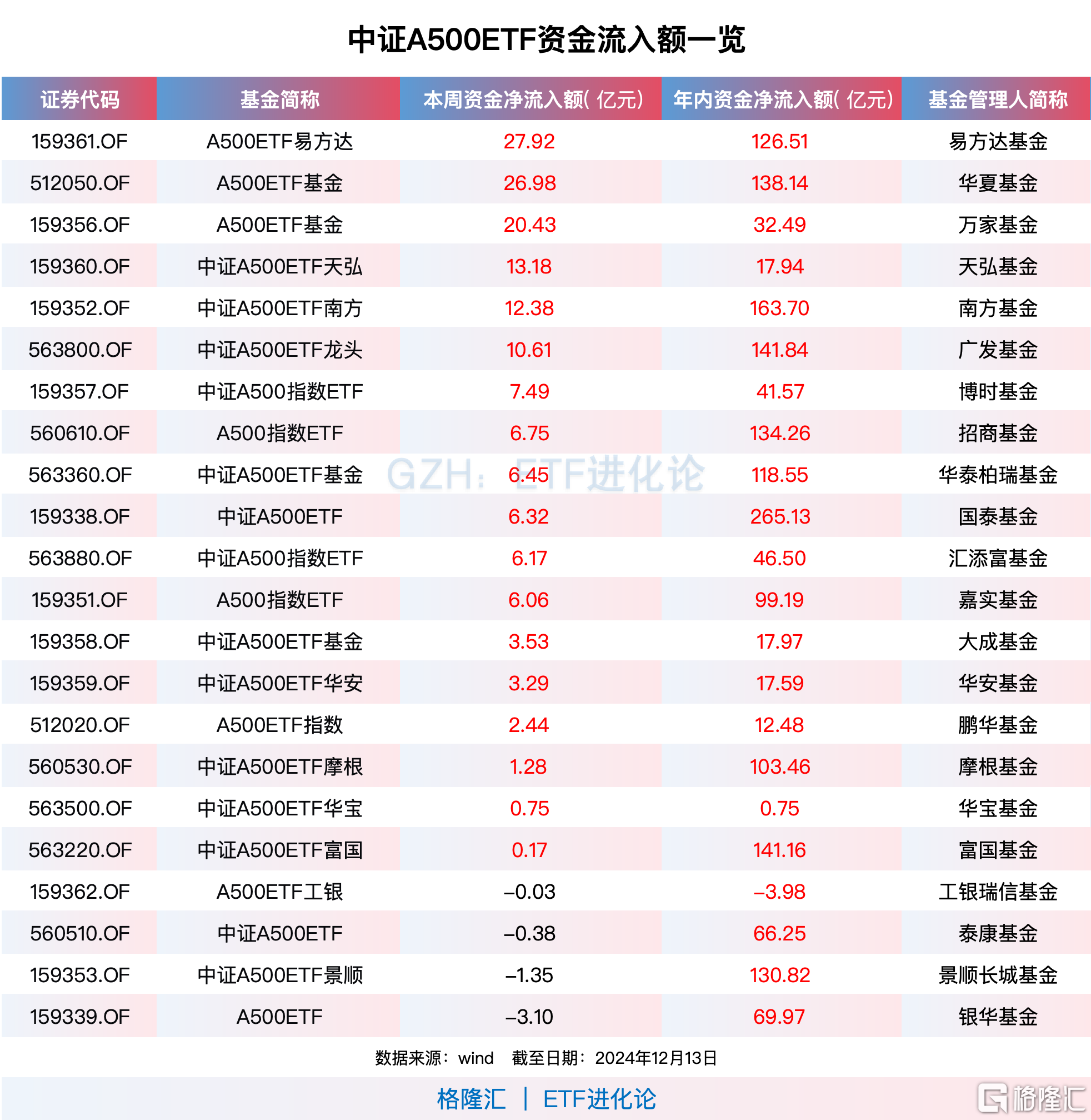 资金连续九周净买入中证A500ETF，A500ETF易方达、A500ETF基金本周“吸金”均超20亿元