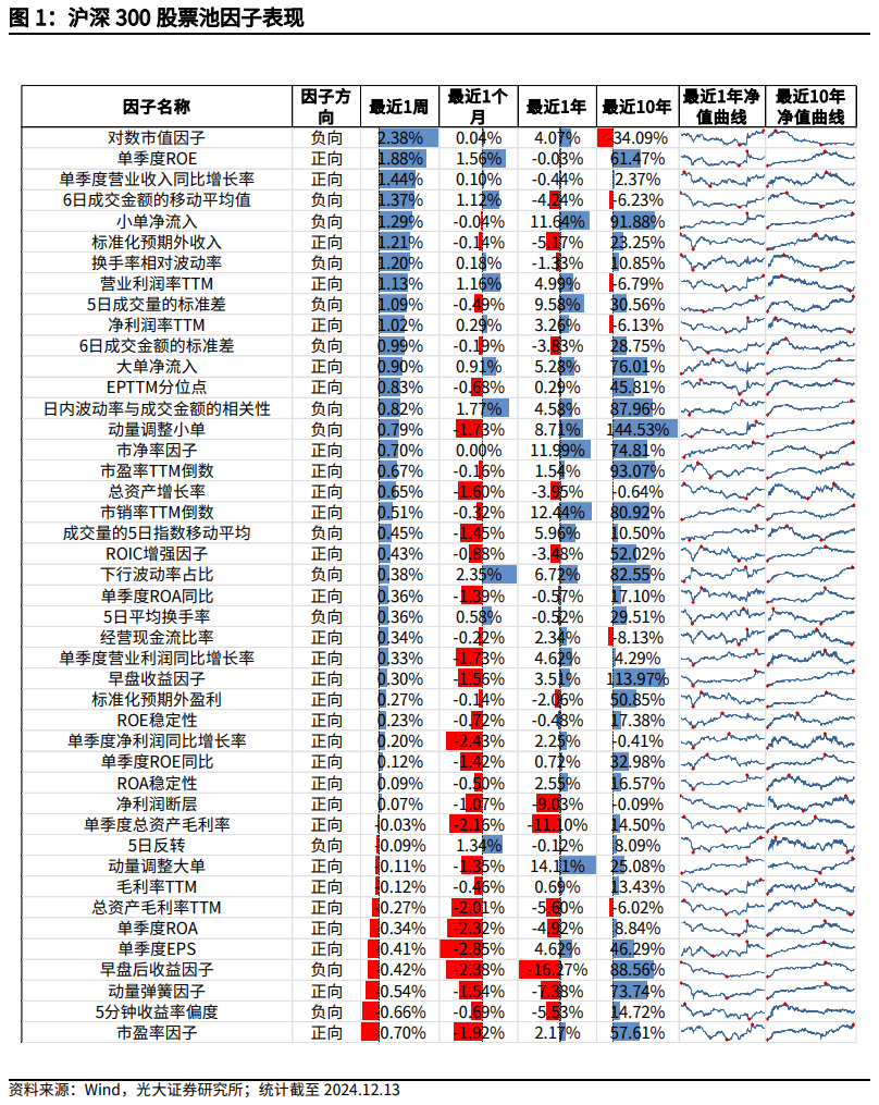 【光大金工】市场小市值风格明显，大宗交易组合强势冲高——量化组合跟踪周报20241214