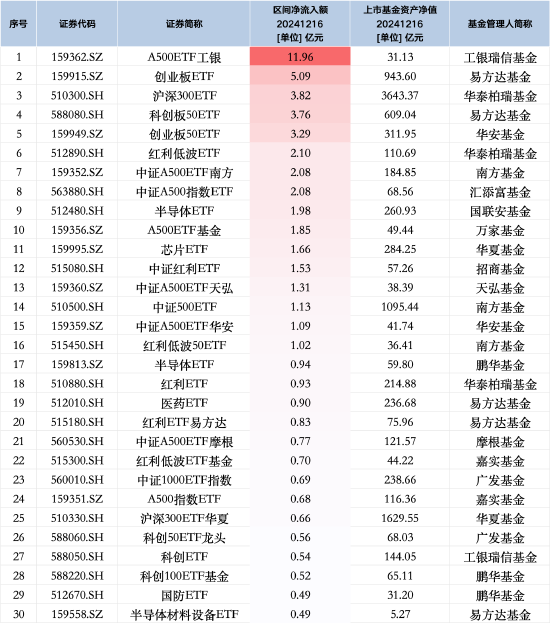 最受青睐ETF：12月16日A500ETF工银获净申购11.96亿元，易方达创业板ETF获净申购5.09亿元