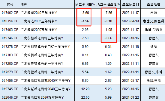 广发基金个人养老金基金成立两年亏3.6%，跑输业绩基准7.8%！你的养老钱敢交给他吗？